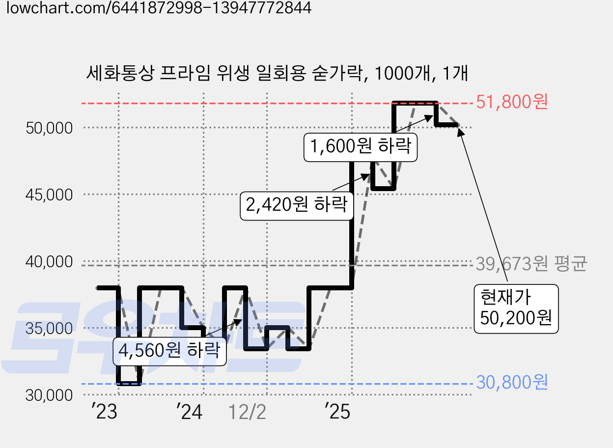 세화통상 프라임 위생 일회용 숟가락, 1000개, 1개 가격 변동 차트, 현재가 50,200원, 관측 최저가 30,800원