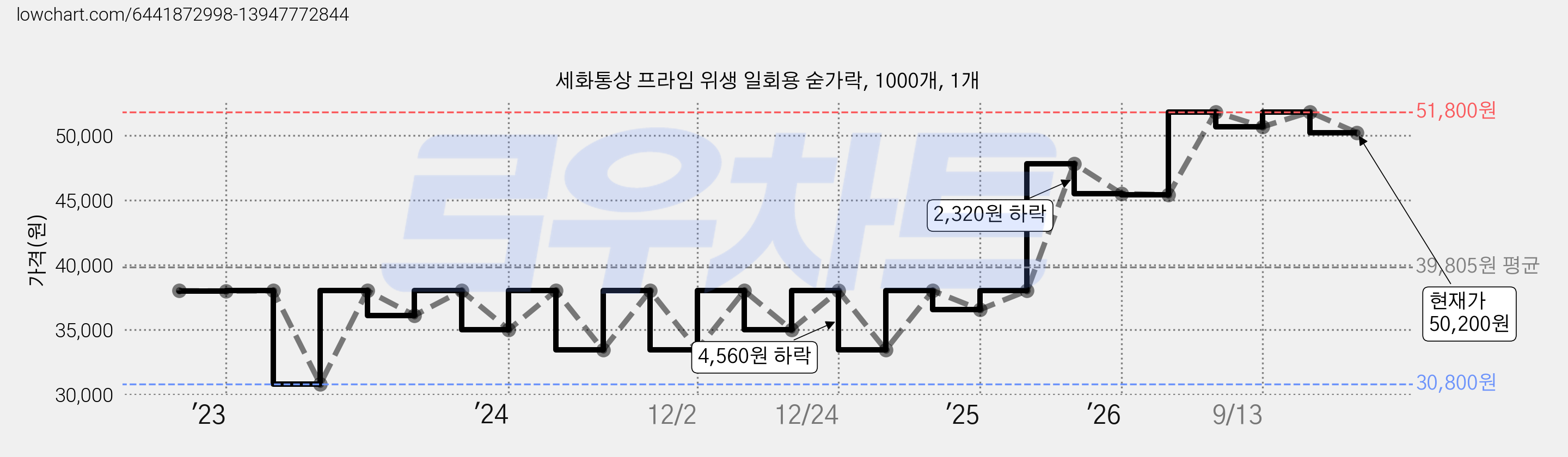 세화통상 프라임 위생 일회용 숟가락, 1000개, 1개 가격 변동 차트, 현재가 50,200원, 관측 최저가 30,800원