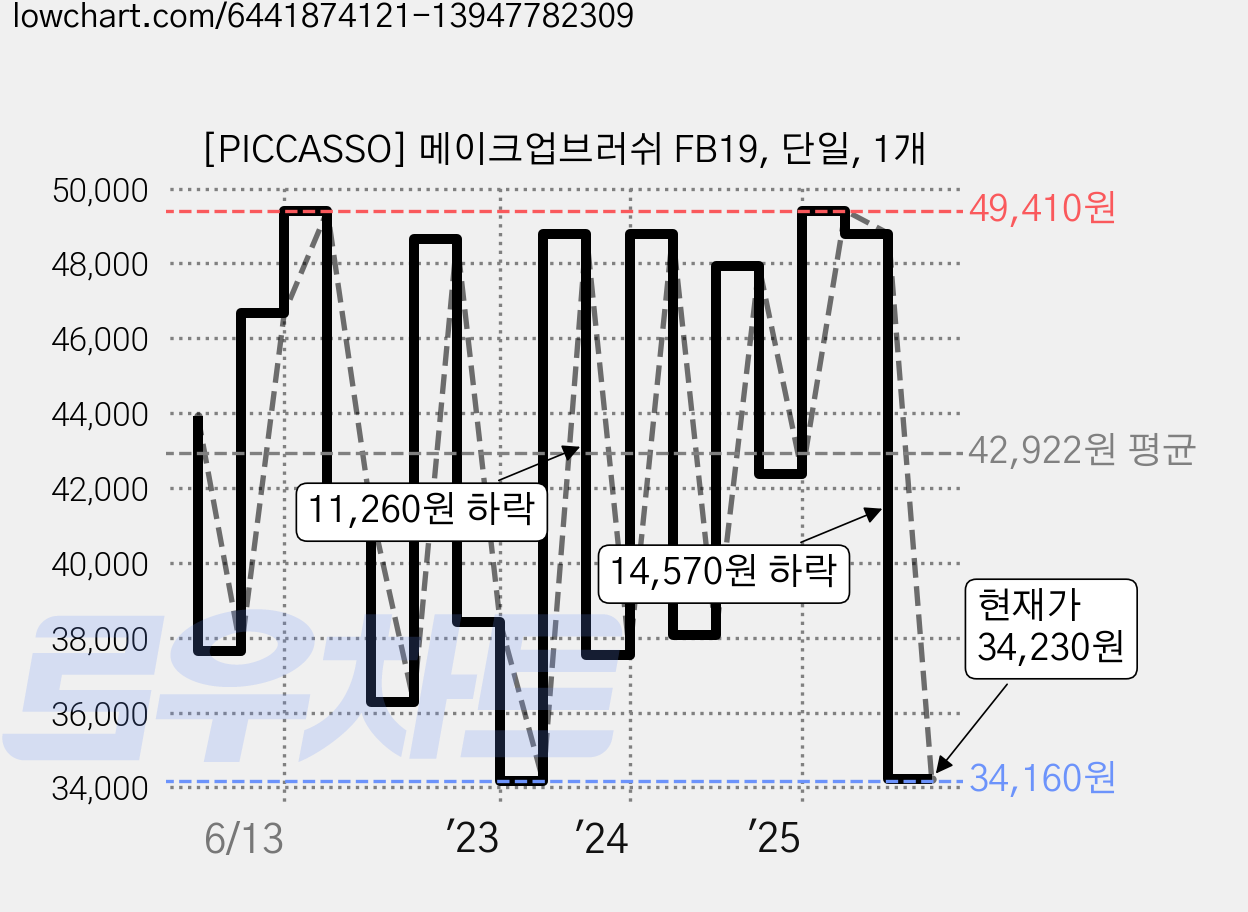 [PICCASSO] 메이크업브러쉬 FB19, 단일, 1개 가격 변동 차트, 현재가 34,230원, 관측 최저가 34,160원