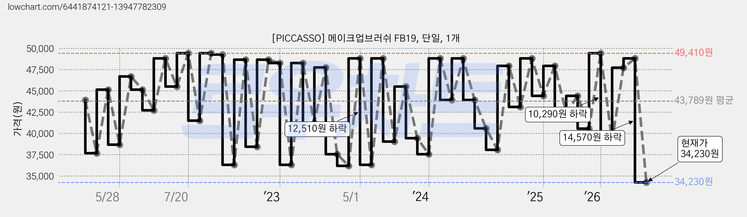 [PICCASSO] 메이크업브러쉬 FB19, 단일, 1개 가격 변동 차트, 현재가 34,230원, 관측 최저가 34,160원