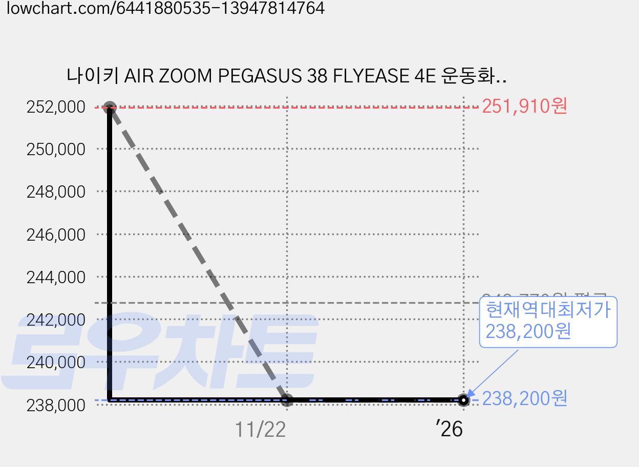 나이키 AIR ZOOM PEGASUS 38 FLYEASE 4E 운동화 DA6678-001 가격 변동 차트, 현재가 238,200원, 역대최저가