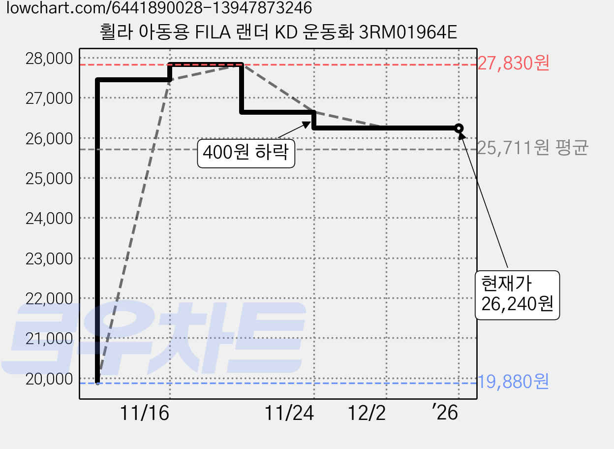 휠라 아동용 FILA 랜더 KD 운동화 3RM01964E 가격 변동 차트, 현재가 26,240원, 역대최저가