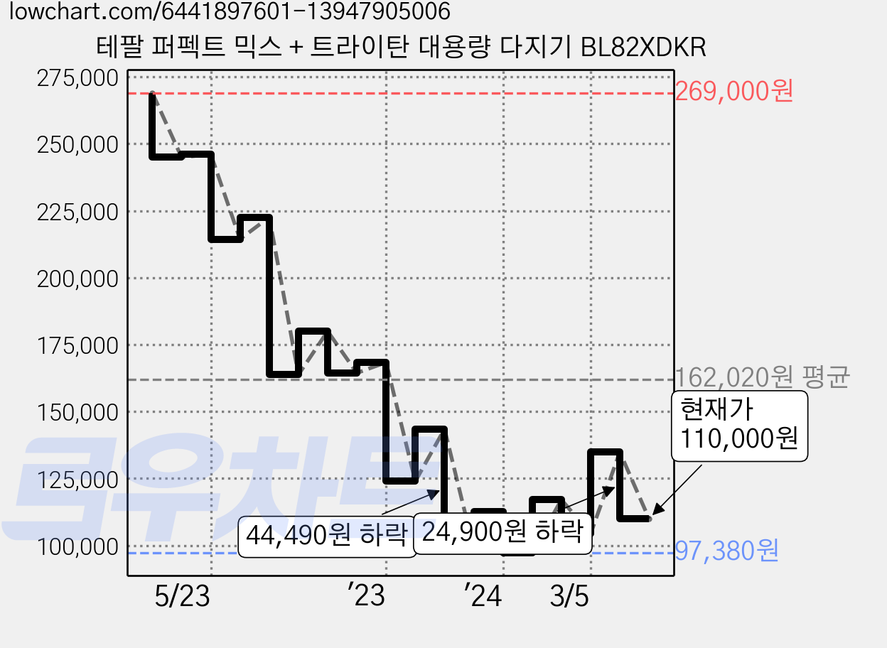 테팔 퍼펙트 믹스 + 트라이탄 대용량 다지기 BL82XDKR 가격 변동 차트, 현재가 110,000원, 관측 최저가 97,290원