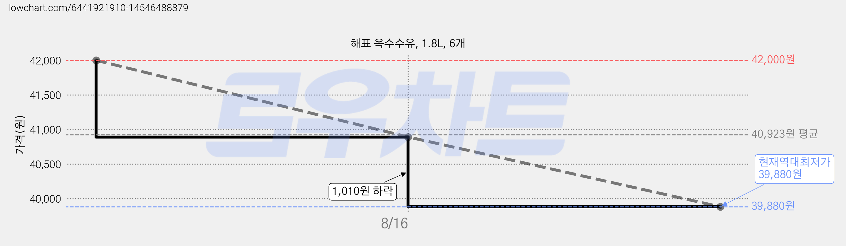 해표 옥수수유, 1.8L, 6개 가격 변동 차트, 현재가 39,880원, 역대최저가