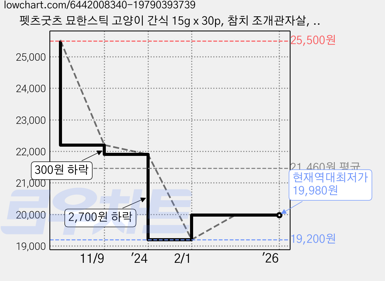 펫츠굿츠 묘한스틱 고양이 간식 15g x 30p, 참치 조개관자살, 450g, 3팩 가격 변동 차트, 현재가 19,980원, 역대최저가