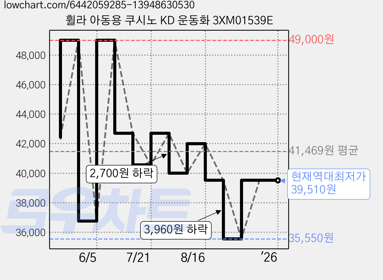 휠라 아동용 쿠시노 KD 운동화 3XM01539E 가격 변동 차트, 현재가 39,510원, 역대최저가