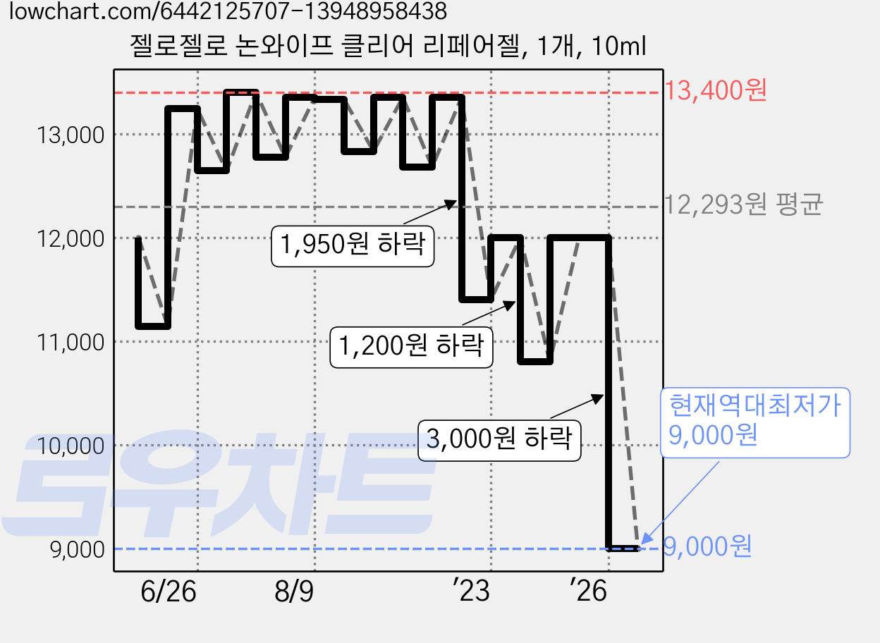 젤로젤로 논와이프 클리어 리페어젤, 1개, 10ml 가격 변동 차트, 현재가 9,000원, 역대최저가