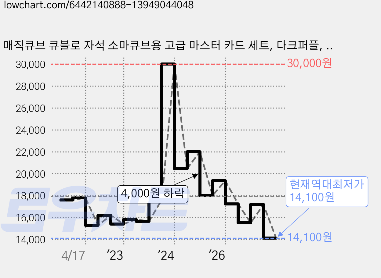 매직큐브 큐블로 자석 소마큐브용 고급 마스터 카드 세트, 다크퍼플, 다크브라운, 1개 가격 변동 차트, 현재가 14,100원, 역대최저가