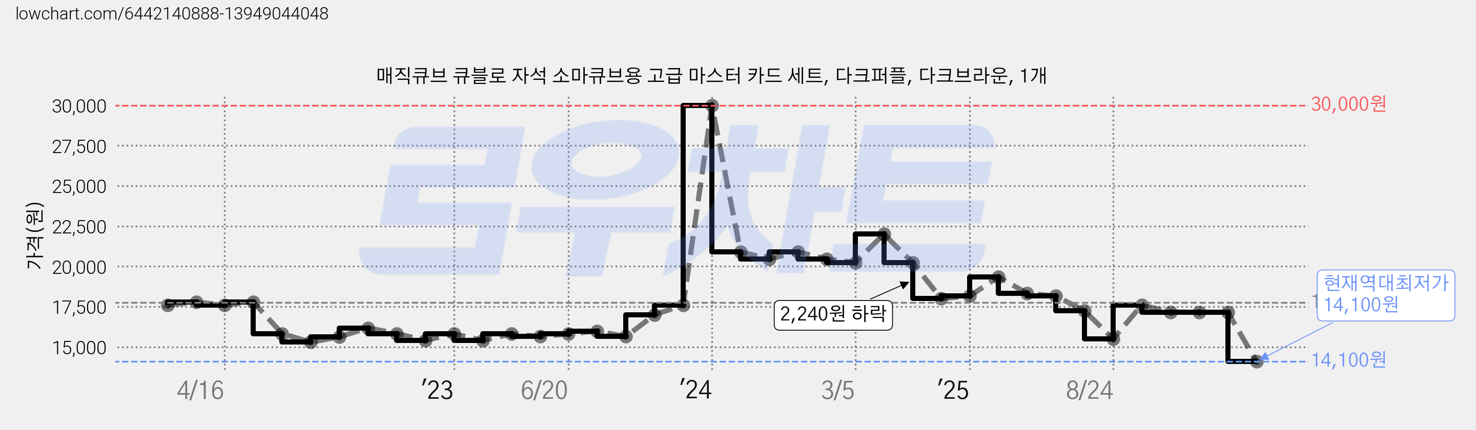 매직큐브 큐블로 자석 소마큐브용 고급 마스터 카드 세트, 다크퍼플, 다크브라운, 1개 가격 변동 차트, 현재가 14,100원, 역대최저가