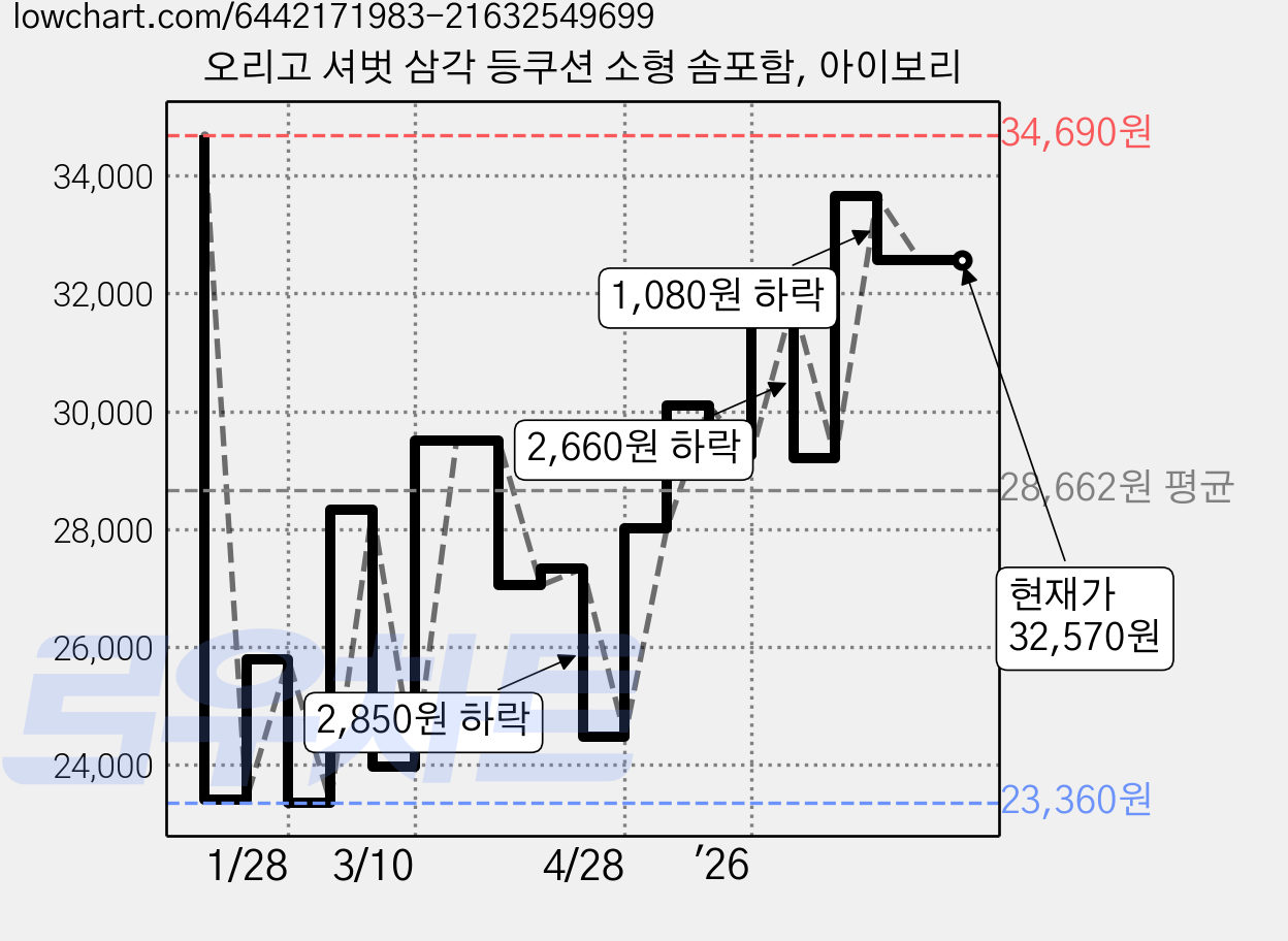 오리고 셔벗 삼각 등쿠션 소형 솜포함, 아이보리 가격 변동 차트, 현재가 32,570원, 관측 최저가 22,470원