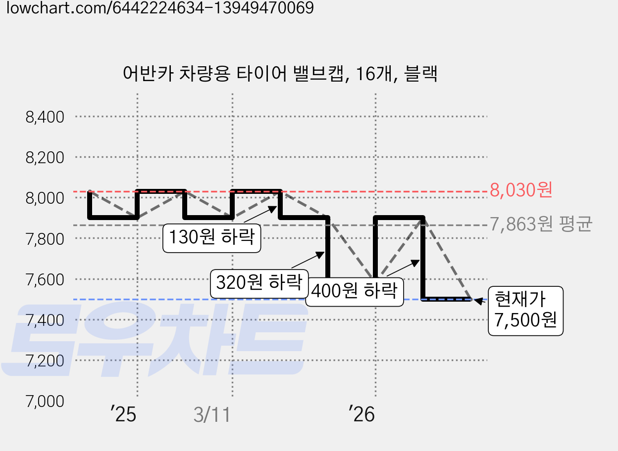 어반카 차량용 타이어 밸브캡, 16개, 블랙 가격 변동 차트, 현재가 7,500원, 관측 최저가 6,710원