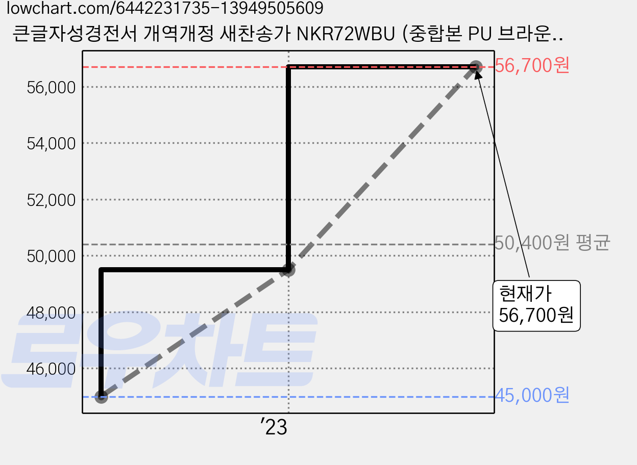 큰글자성경전서 개역개정 새찬송가 NKR72WBU (중합본 PU 브라운 지퍼 색인), 생명의말씀사, 편집부 저 가격 변동 차트, 현재가 56,700원, 관측 최저가 45,000원