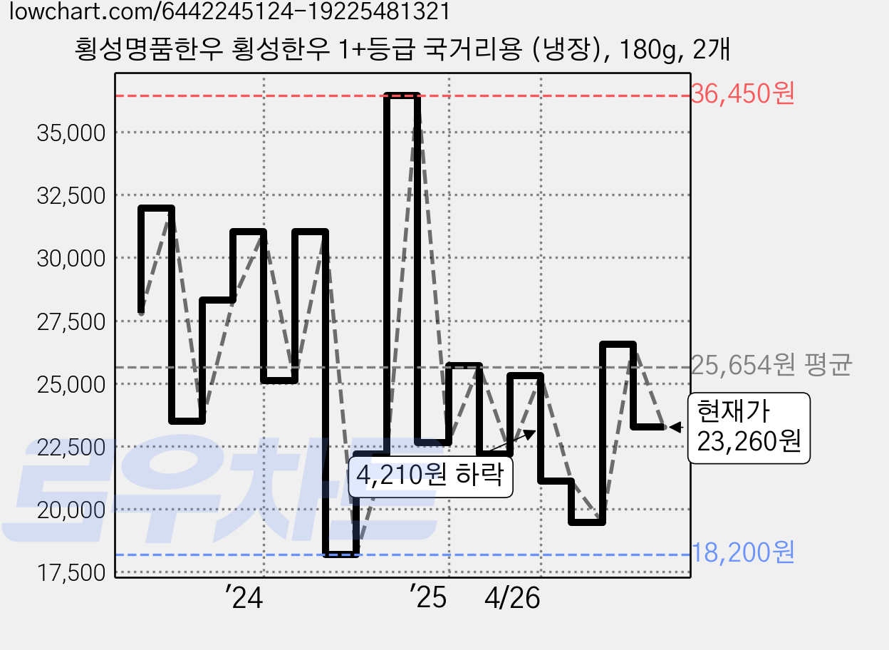 횡성명품한우 횡성한우 1+등급 국거리용 (냉장), 180g, 2개 가격 변동 차트, 현재가 23,260원, 관측 최저가 18,200원