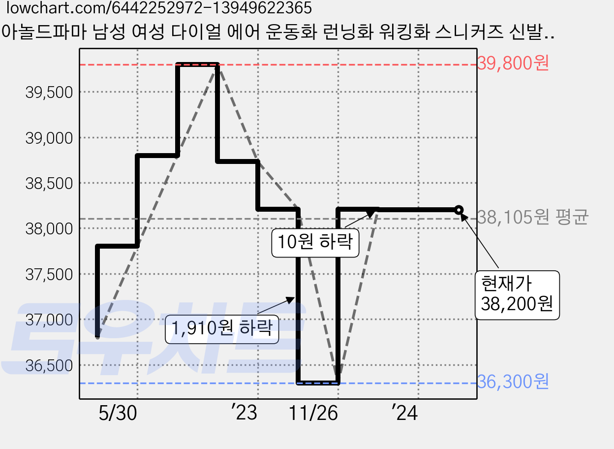 아놀드파마 남성 여성 다이얼 에어 운동화 런닝화 워킹화 스니커즈 신발 AP 바니트럼즈 가격 변동 차트, 현재가 38,200원, 역대최저가