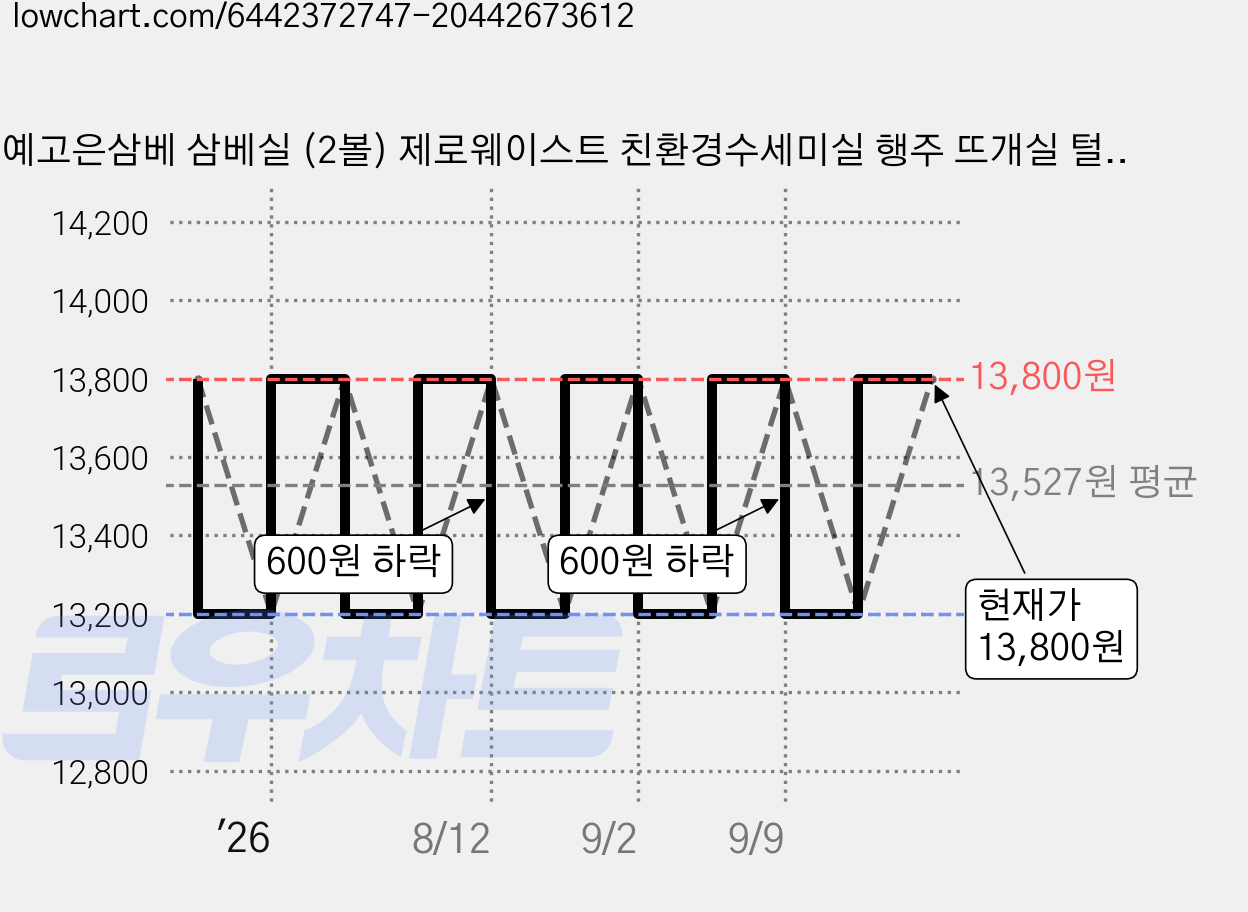 예고은삼베 삼베실 (2볼) 제로웨이스트 친환경수세미실 행주 뜨개실 털실 코바늘 뜨개질, 03.워싱수세미실, 2개 가격 변동 차트, 현재가 13,200원, 역대최저가