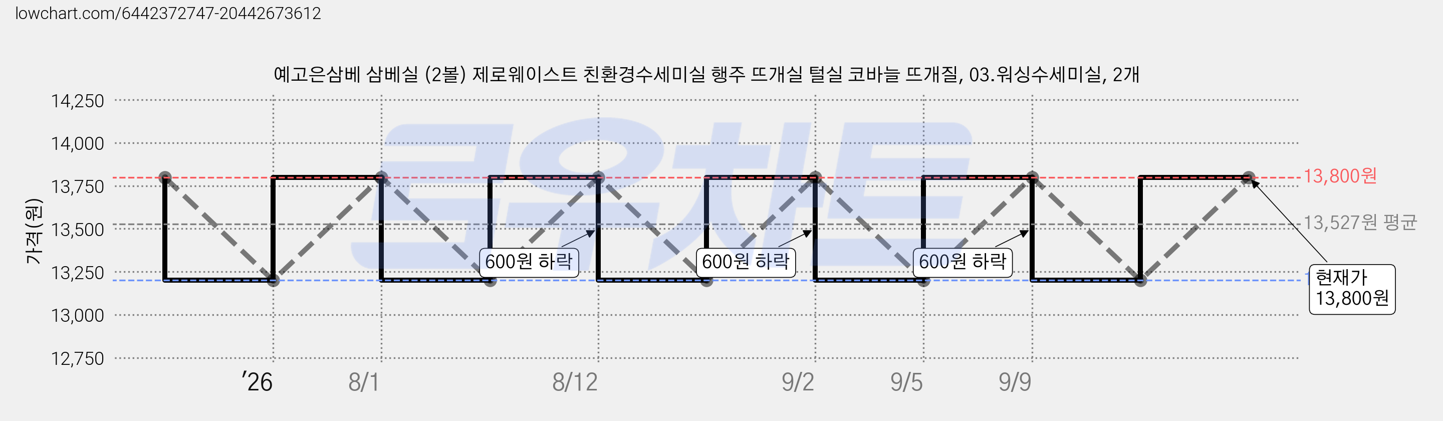 예고은삼베 삼베실 (2볼) 제로웨이스트 친환경수세미실 행주 뜨개실 털실 코바늘 뜨개질, 03.워싱수세미실, 2개 가격 변동 차트, 현재가 13,200원, 역대최저가