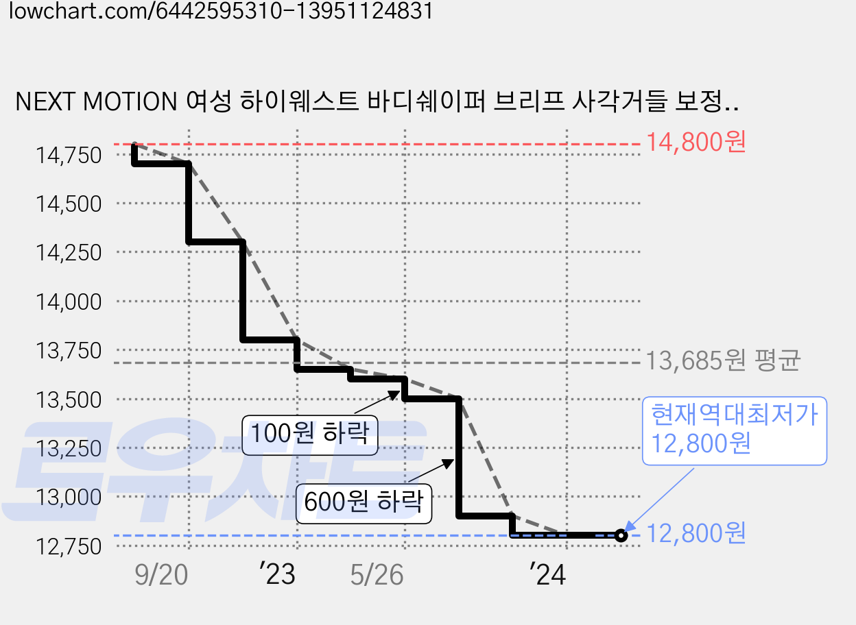 NEXT MOTION 여성 하이웨스트 바디쉐이퍼 브리프 사각거들 보정속옷 가격 변동 차트, 현재가 12,800원, 역대최저가
