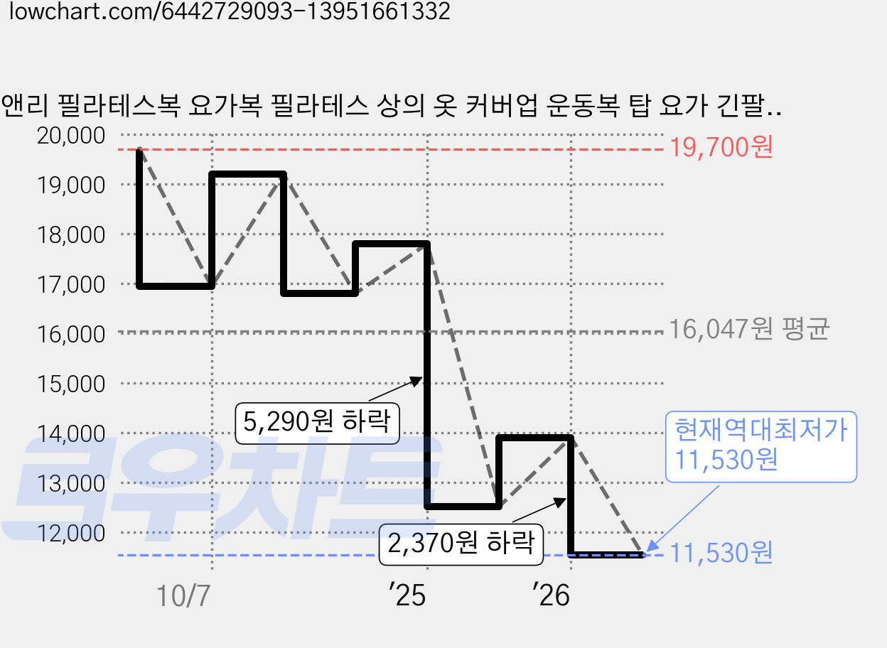 앤리 필라테스복 요가복 필라테스 상의 옷 커버업 운동복 탑 요가 긴팔 반팔 랩 크롭 복장 가격 변동 차트, 현재가 11,530원, 역대최저가
