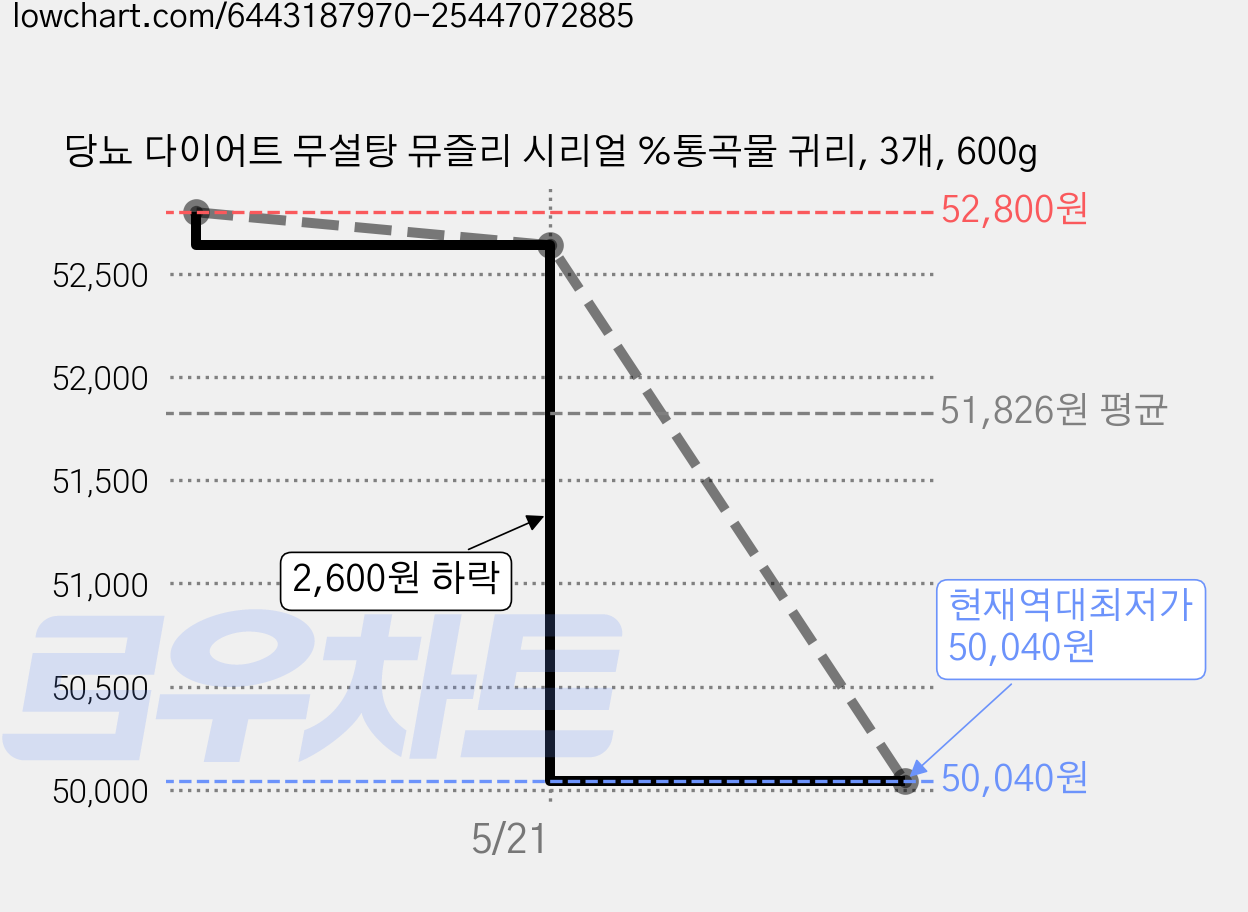 당뇨 다이어트 무설탕 뮤즐리 시리얼 %통곡물 귀리, 3개, 600g 가격 변동 차트, 현재가 50,040원, 역대최저가