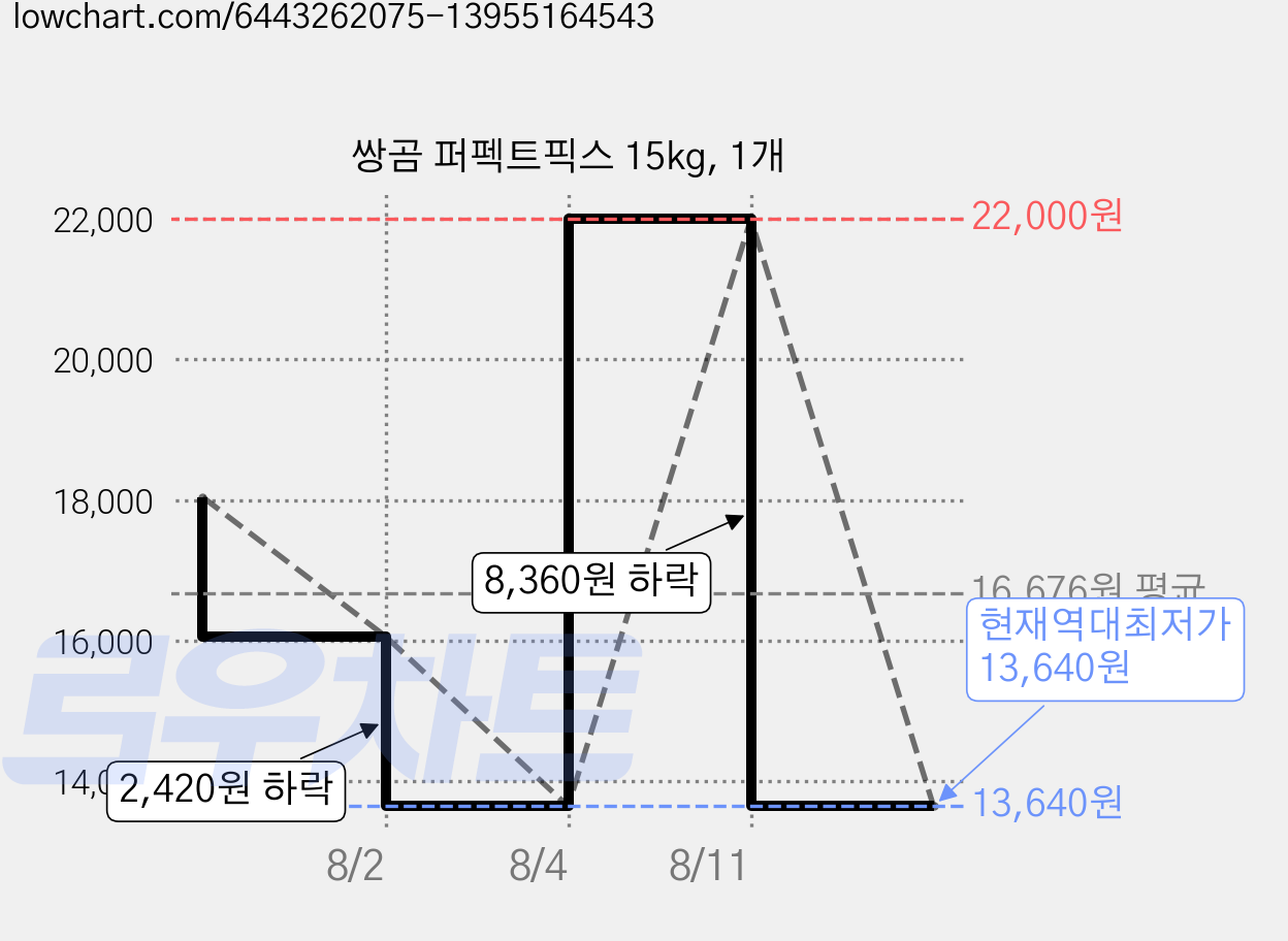 쌍곰 퍼펙트픽스 15kg, 1개 가격 변동 차트, 현재가 13,640원, 역대최저가