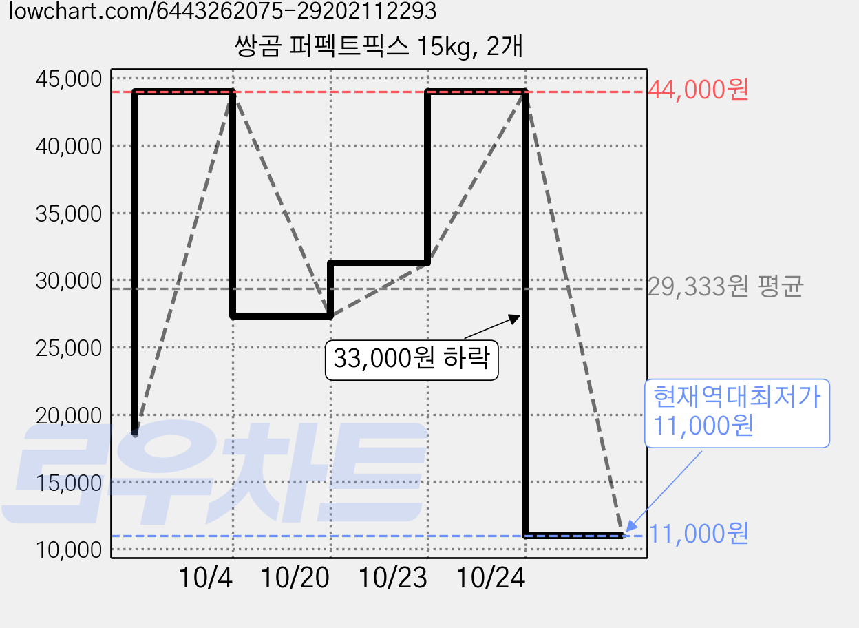 쌍곰 퍼펙트픽스 15kg, 2개 가격 변동 차트, 현재가 11,000원, 역대최저가
