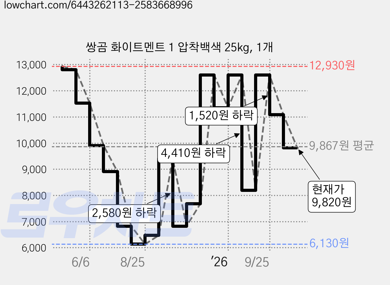 쌍곰 화이트멘트 1 압착백색 25kg, 1개 가격 변동 차트, 현재가 9,820원, 관측 최저가 6,130원