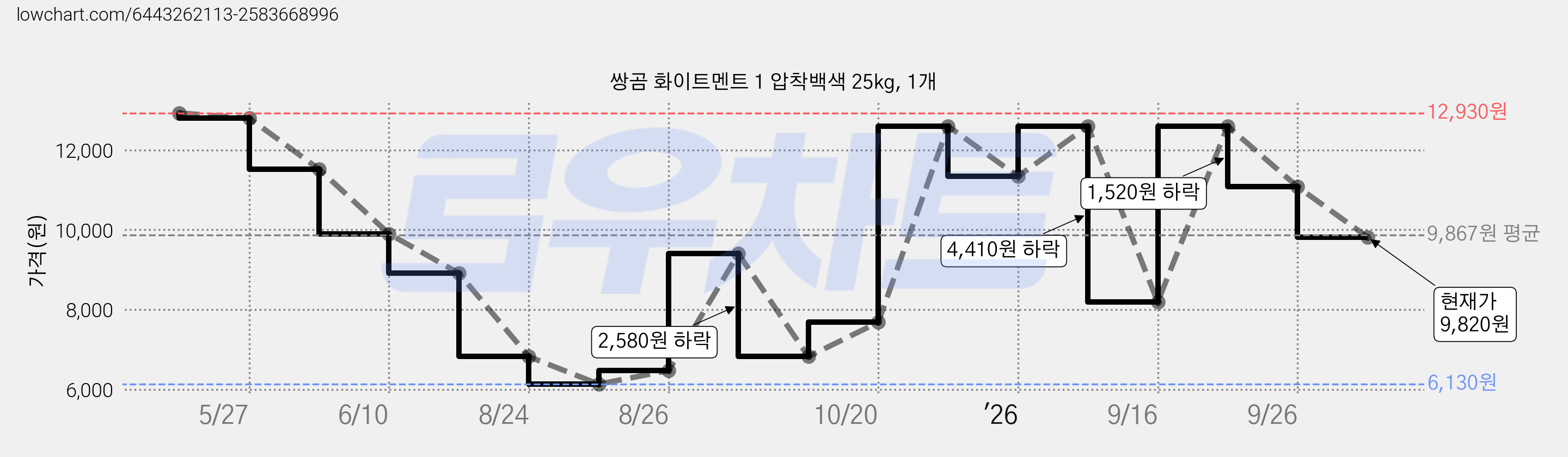 쌍곰 화이트멘트 1 압착백색 25kg, 1개 가격 변동 차트, 현재가 9,820원, 관측 최저가 6,130원