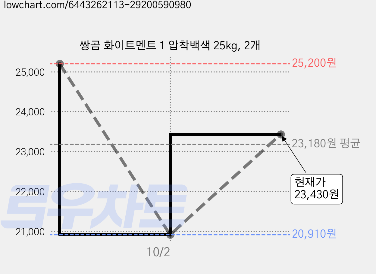 쌍곰 화이트멘트 1 압착백색 25kg, 2개 가격 변동 차트, 현재가 20,910원, 역대최저가