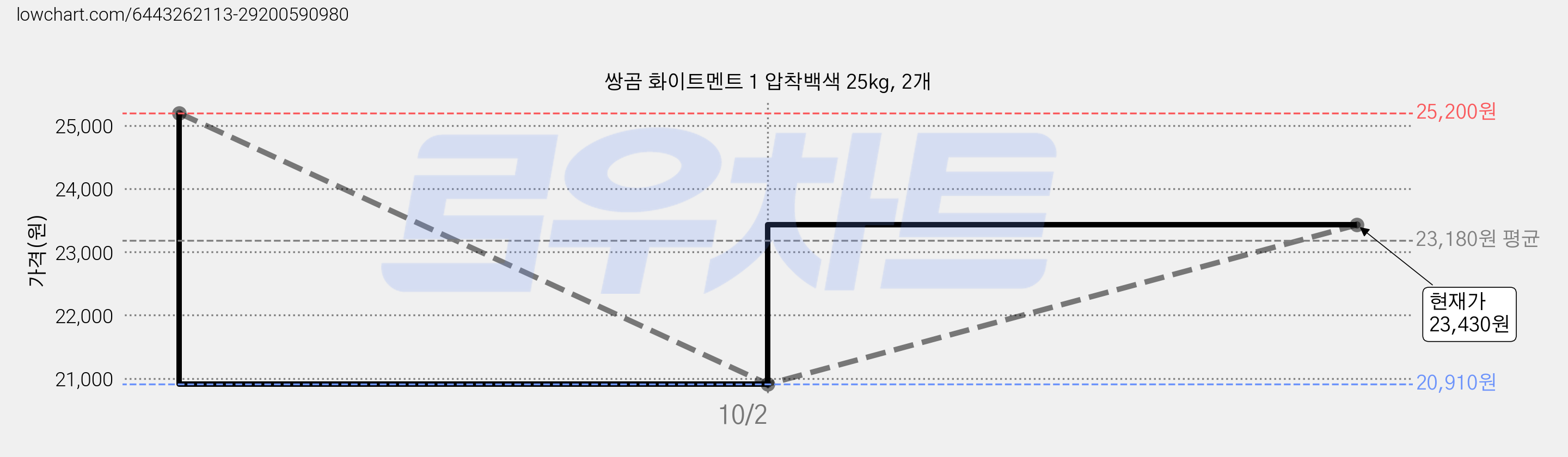 쌍곰 화이트멘트 1 압착백색 25kg, 2개 가격 변동 차트, 현재가 20,910원, 역대최저가