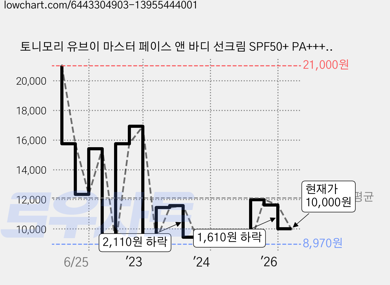 토니모리 유브이 마스터 페이스 앤 바디 선크림 SPF50+ PA+++, 80ml, 1개 가격 변동 차트, 현재가 10,000원, 관측 최저가 8,850원