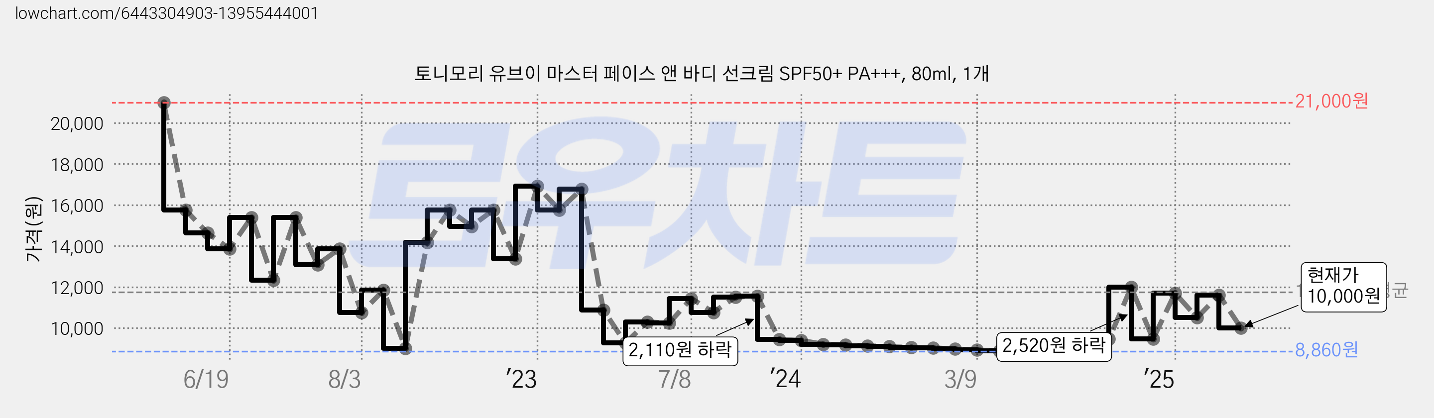 토니모리 유브이 마스터 페이스 앤 바디 선크림 SPF50+ PA+++, 80ml, 1개 가격 변동 차트, 현재가 10,000원, 관측 최저가 8,850원