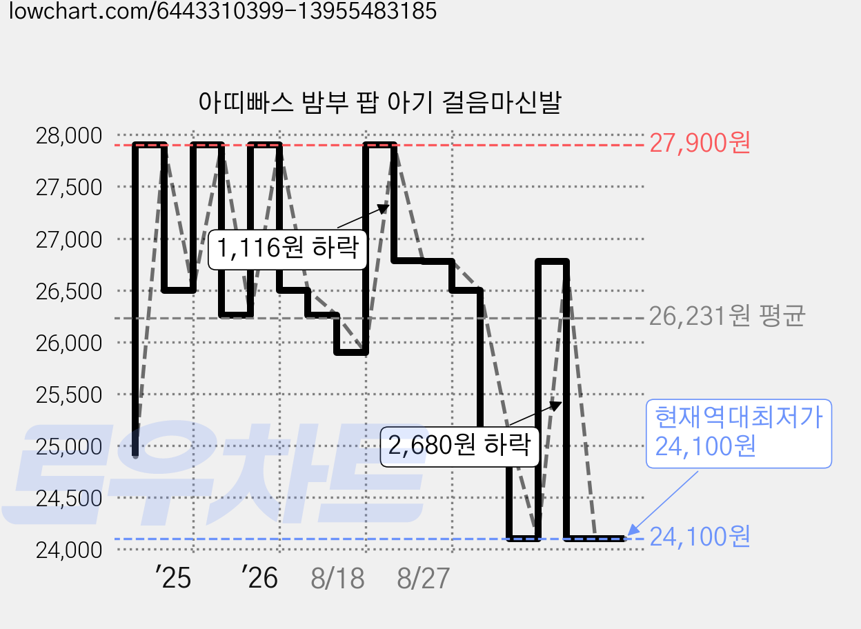 아띠빠스 밤부 팝 아기 걸음마신발 가격 변동 차트, 현재가 24,100원, 역대최저가