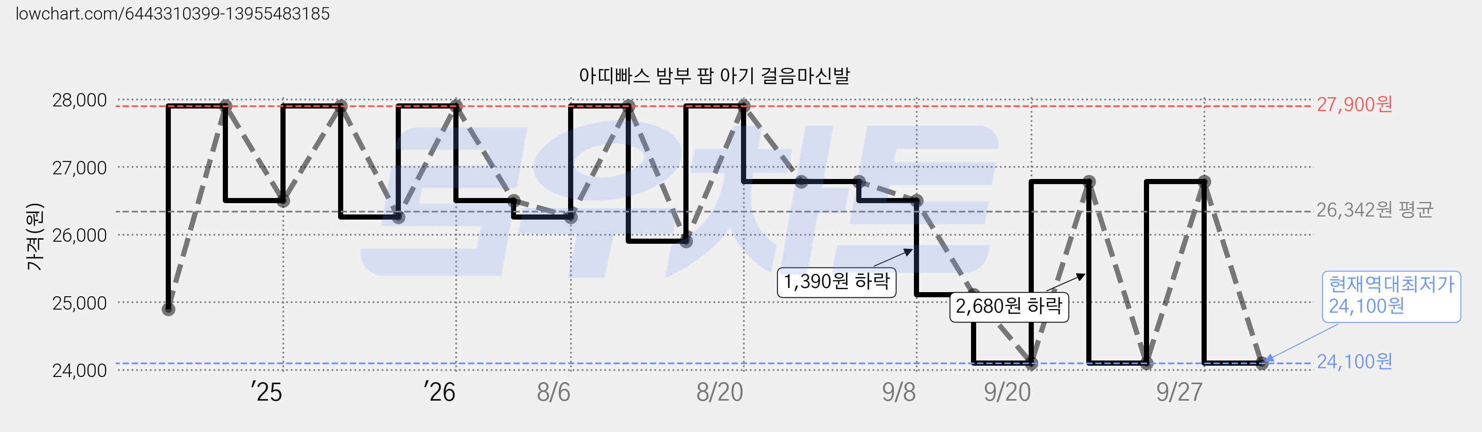 아띠빠스 밤부 팝 아기 걸음마신발 가격 변동 차트, 현재가 24,100원, 역대최저가