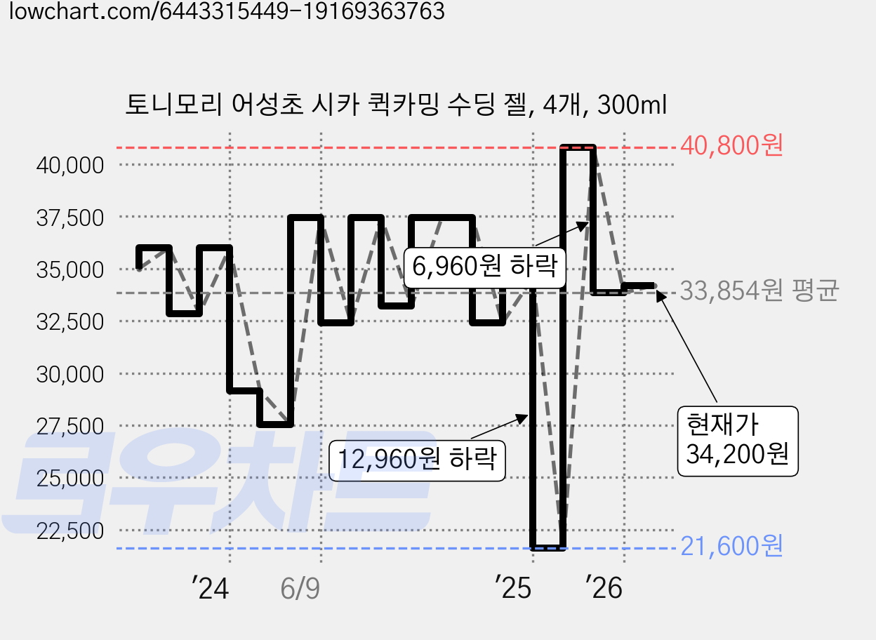 토니모리 어성초 시카 퀵카밍 수딩 젤, 4개, 300ml 가격 변동 차트, 현재가 34,200원, 관측 최저가 21,600원