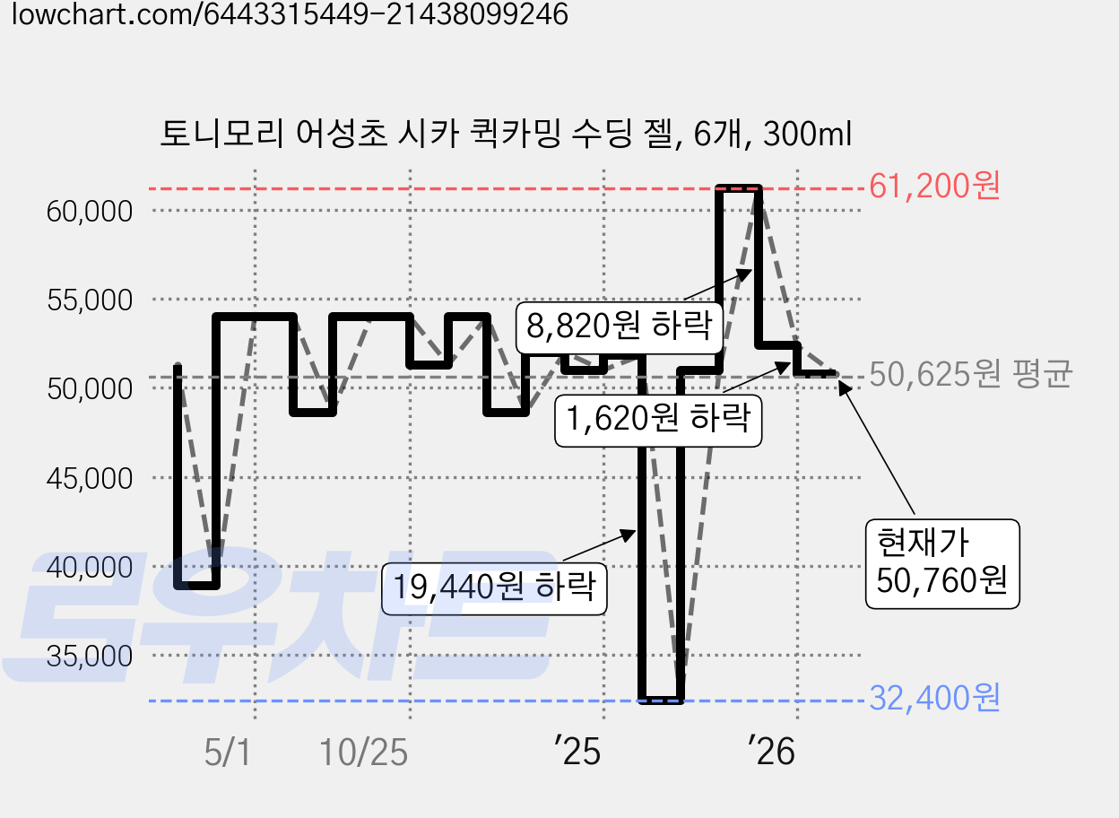 토니모리 어성초 시카 퀵카밍 수딩 젤, 6개, 300ml 가격 변동 차트, 현재가 50,760원, 관측 최저가 32,400원