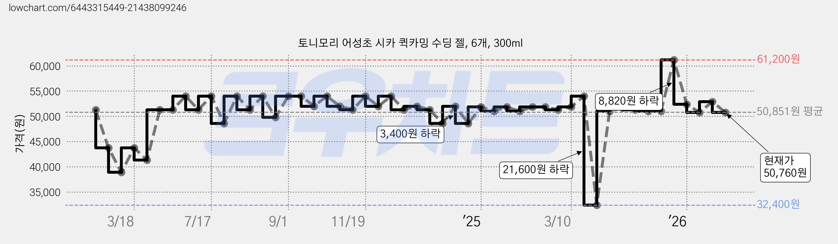 토니모리 어성초 시카 퀵카밍 수딩 젤, 6개, 300ml 가격 변동 차트, 현재가 50,760원, 관측 최저가 32,400원