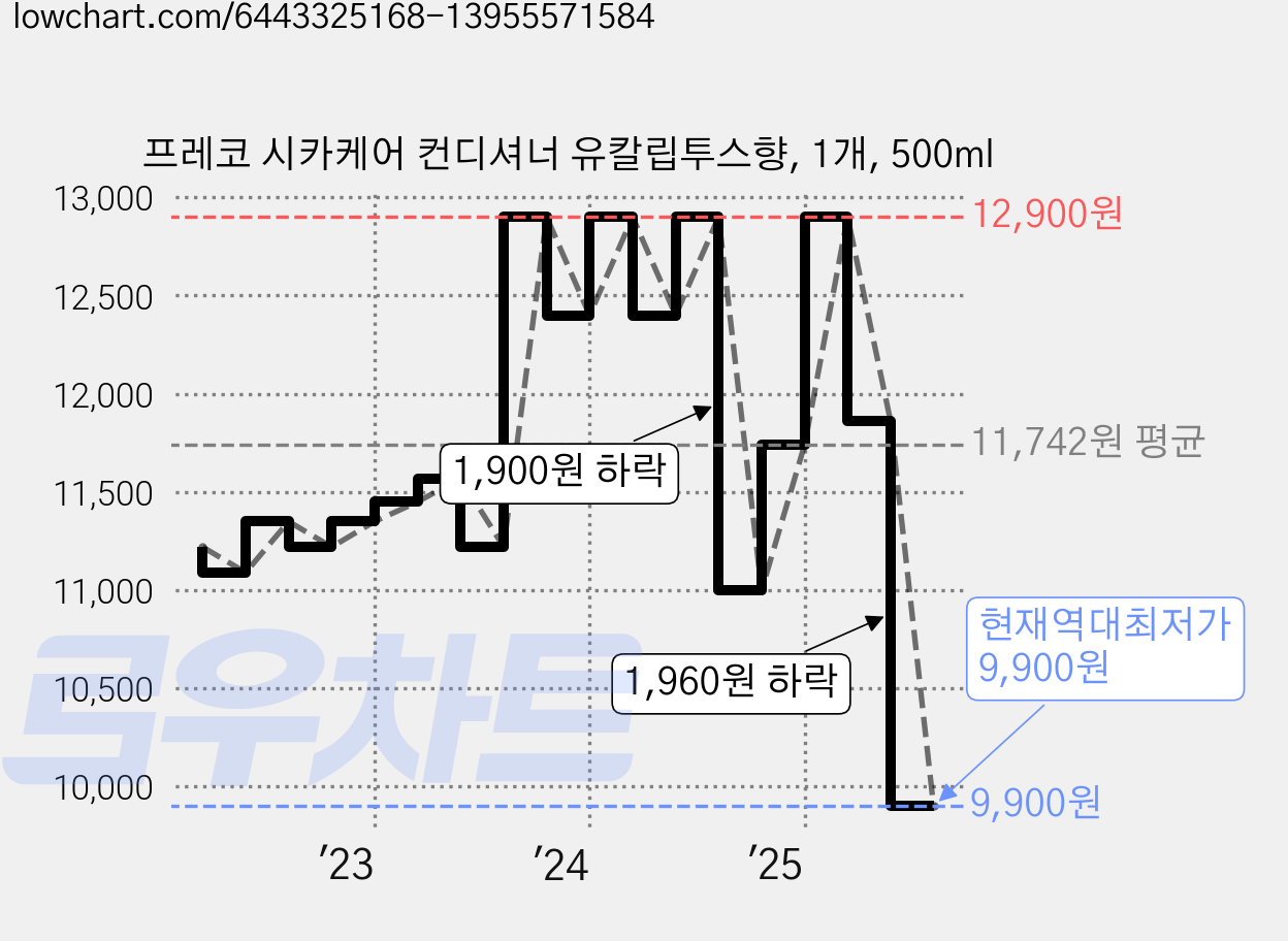 프레코 시카케어 컨디셔너 유칼립투스향, 1개, 500ml 가격 변동 차트, 현재가 9,900원, 역대최저가