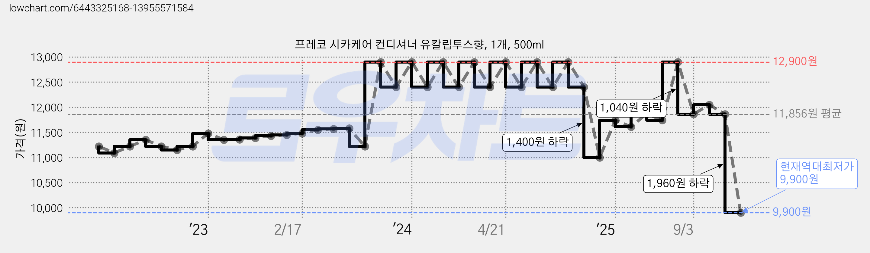 프레코 시카케어 컨디셔너 유칼립투스향, 1개, 500ml 가격 변동 차트, 현재가 9,900원, 역대최저가