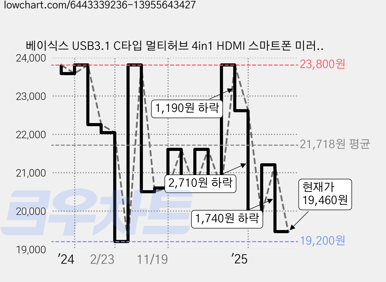 베이식스 USB3.1 C타입 멀티허브 4in1 HDMI 스마트폰 미러링 맥북 덱스 BX4H, 1개 가격 변동 차트, 현재가 19,460원, 관측 최저가 19,200원