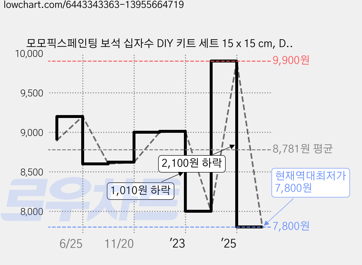 모모픽스페인팅 보석 십자수 DIY 키트 세트 15 x 15 cm, DA05 무지개 유니콘, 1세트 가격 변동 차트, 현재가 7,800원, 역대최저가