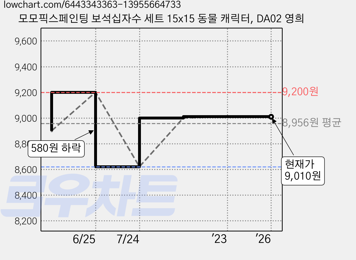 모모픽스페인팅 보석십자수 세트 15x15 동물 캐릭터, DA02 영희 가격 변동 차트, 현재가 9,010원, 역대최저가