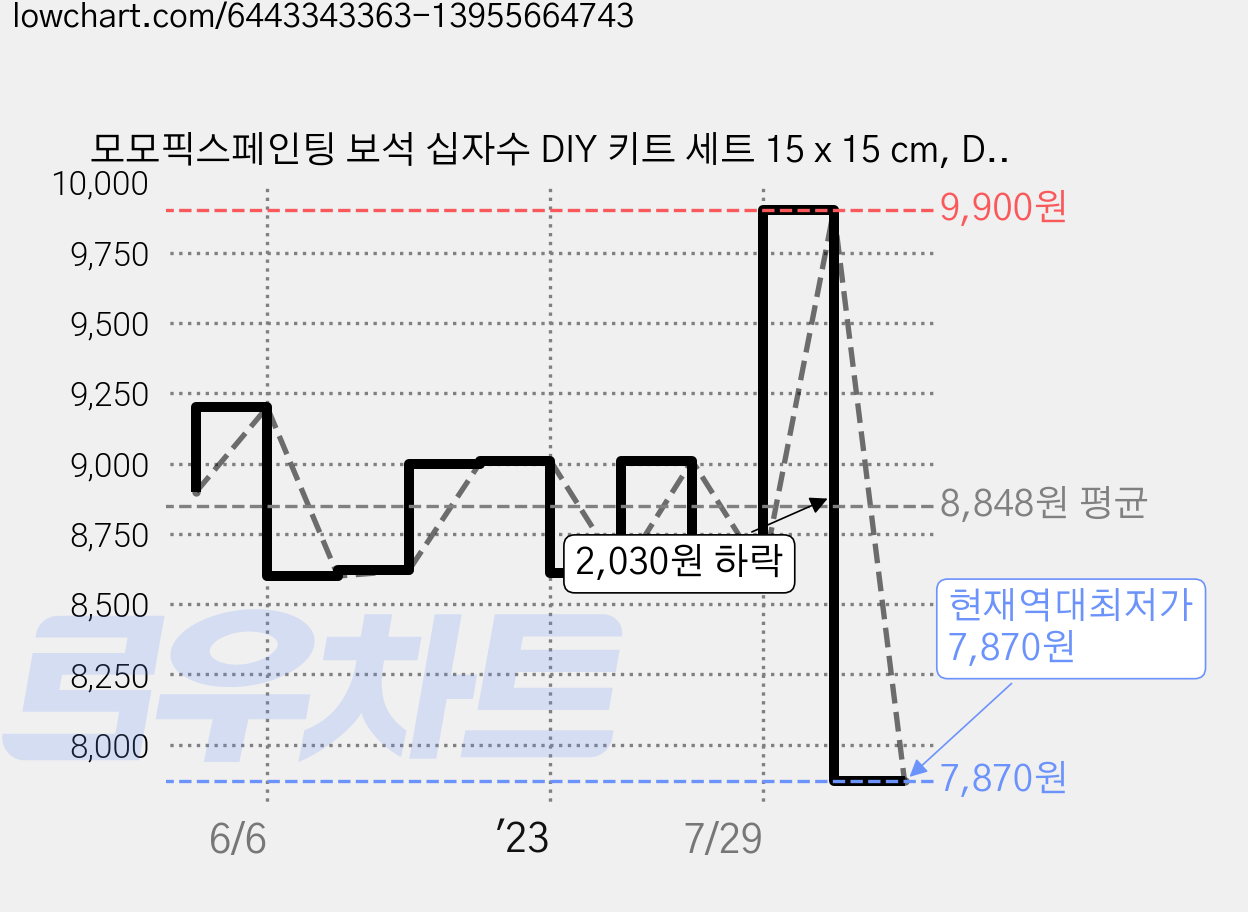 모모픽스페인팅 보석 십자수 DIY 키트 세트 15 x 15 cm, DA14 아기유니콘, 1세트 가격 변동 차트, 현재가 7,870원, 역대최저가
