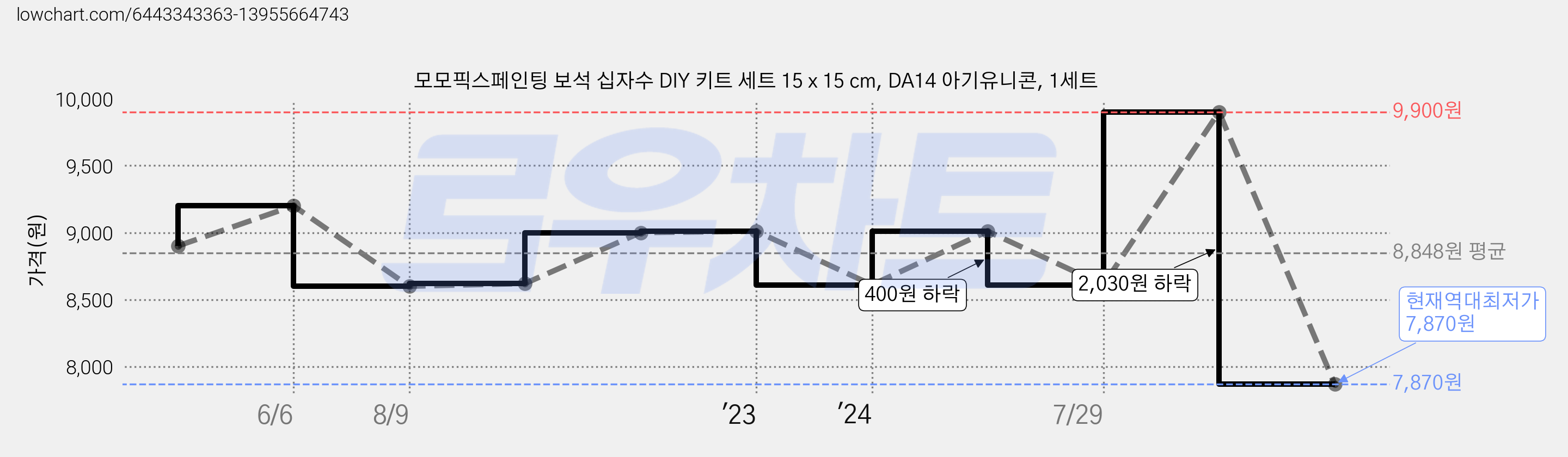 모모픽스페인팅 보석 십자수 DIY 키트 세트 15 x 15 cm, DA14 아기유니콘, 1세트 가격 변동 차트, 현재가 7,870원, 역대최저가