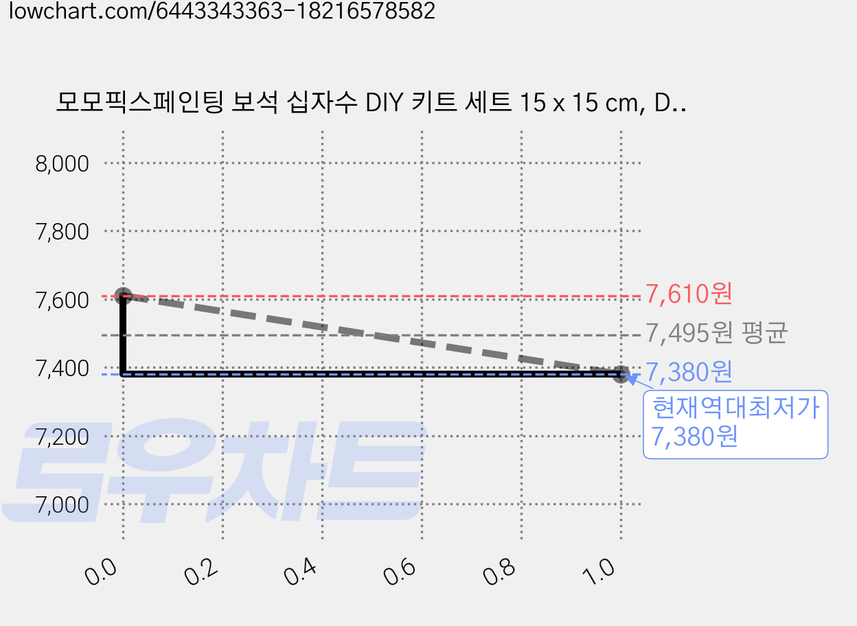 모모픽스페인팅 보석 십자수 DIY 키트 세트 15 x 15 cm, DA06 달팽이, 1세트 가격 변동 차트, 현재가 7,380원, 역대최저가