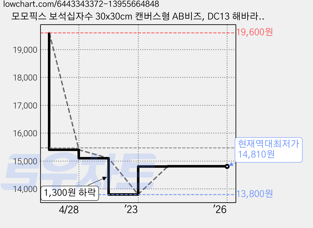 모모픽스 보석십자수 30x30cm 캔버스형 AB비즈, DC13 해바라기 한송이, 1개 가격 변동 차트, 현재가 14,810원, 역대최저가