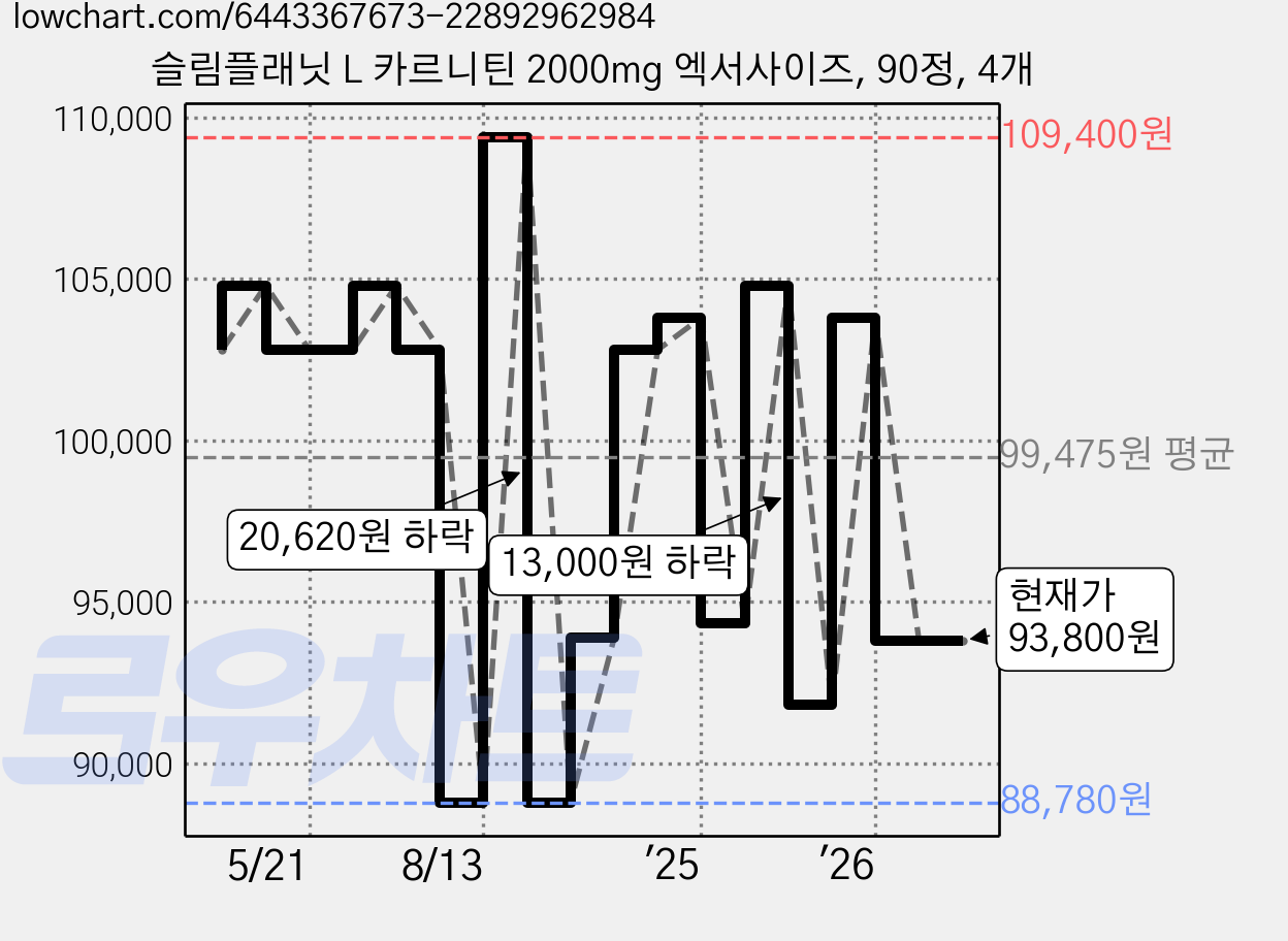 슬림플래닛 L 카르니틴 2000mg 엑서사이즈, 90정, 4개 가격 변동 차트, 현재가 93,800원, 관측 최저가 88,780원