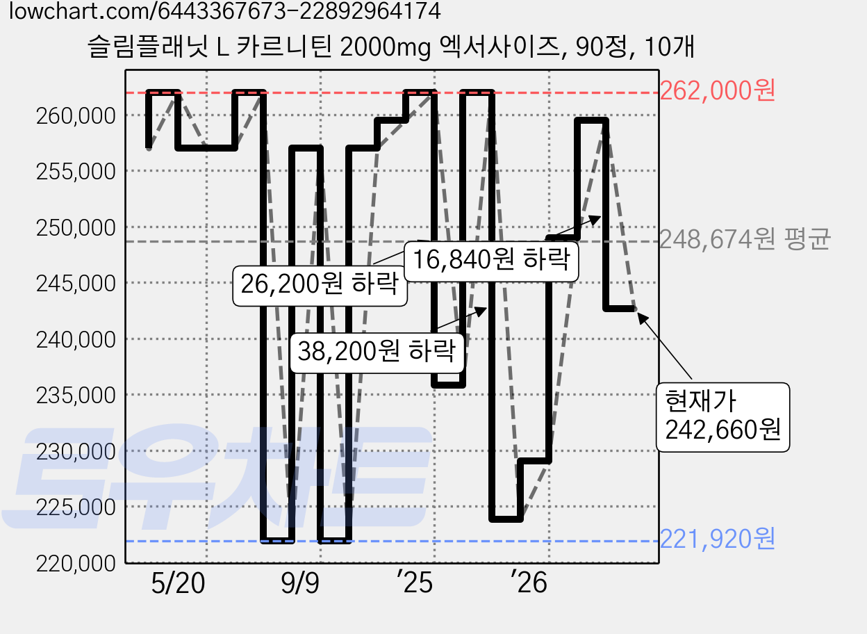 슬림플래닛 L 카르니틴 2000mg 엑서사이즈, 90정, 10개 가격 변동 차트, 현재가 242,660원, 관측 최저가 221,920원