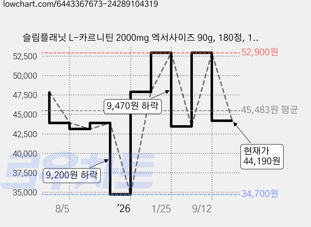 슬림플래닛 L-카르니틴 2000mg 엑서사이즈 90g, 180정, 1개 가격 변동 차트, 현재가 44,190원, 관측 최저가 34,700원