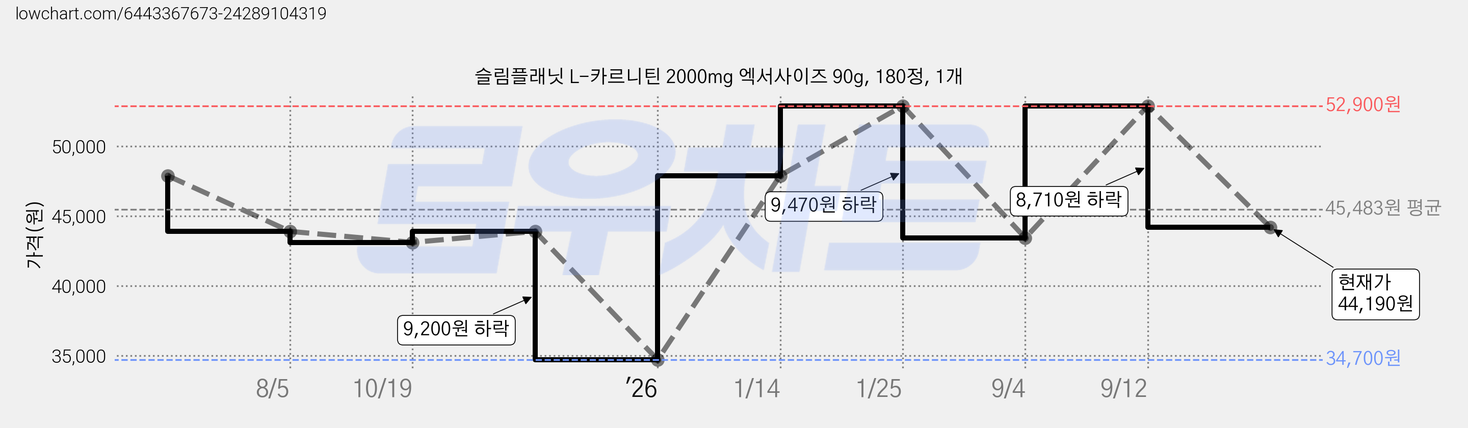 슬림플래닛 L-카르니틴 2000mg 엑서사이즈 90g, 180정, 1개 가격 변동 차트, 현재가 44,190원, 관측 최저가 34,700원