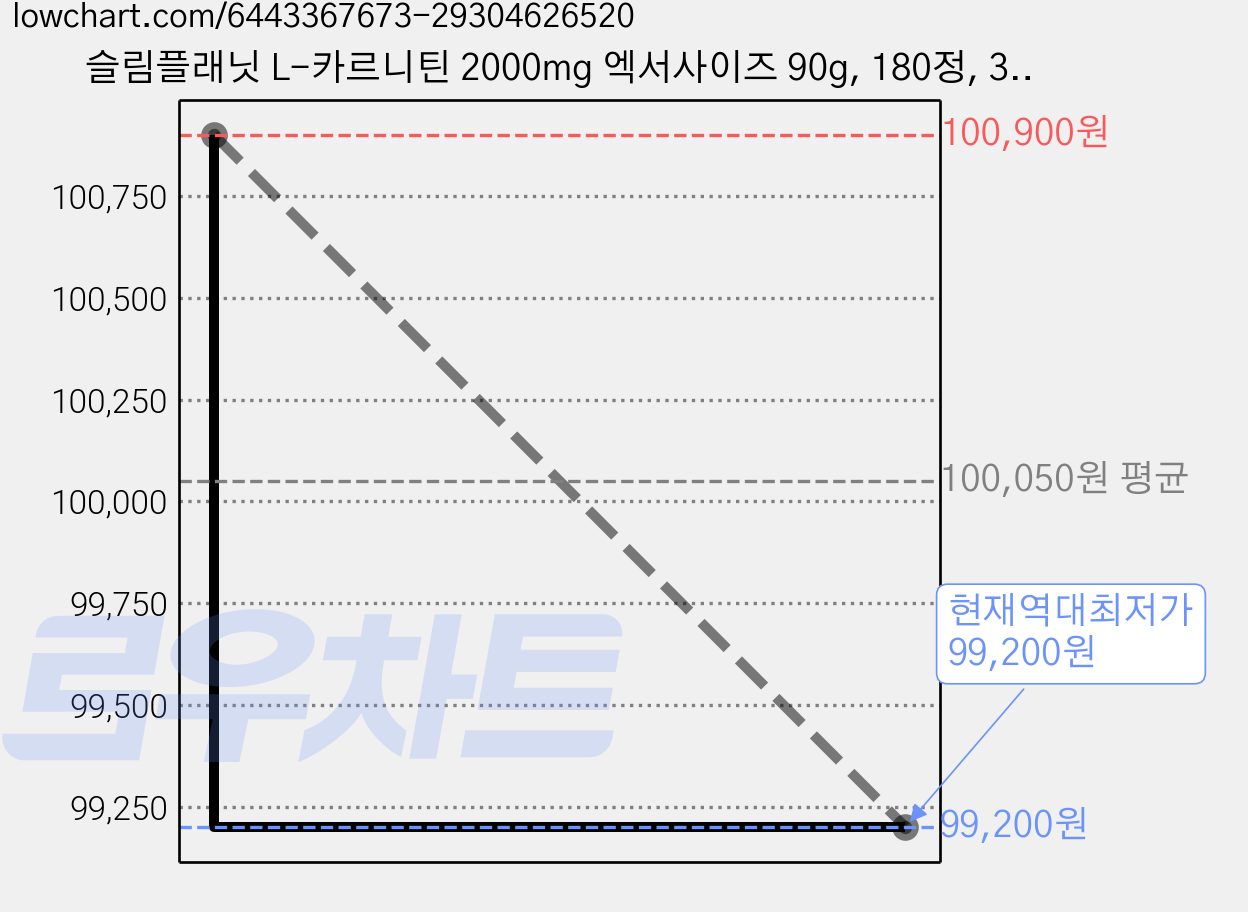 슬림플래닛 L-카르니틴 2000mg 엑서사이즈 90g, 180정, 3개 가격 변동 차트, 현재가 99,200원, 역대최저가